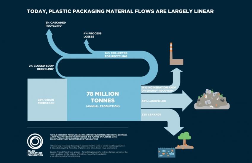 Plastics Packaging Materials Flow Veolia and the new plastics economy - materials flow infographic