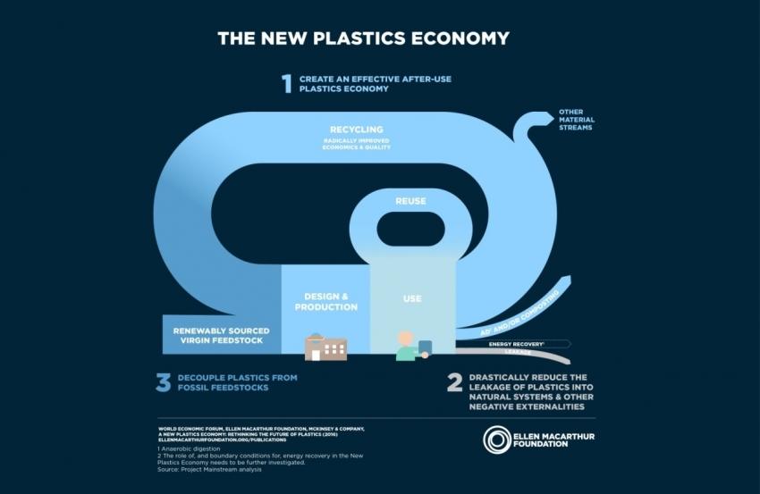 New plastics economy The new plastics economy infographic