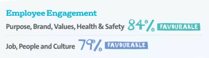 Sustainability Report 2019 employee engagement