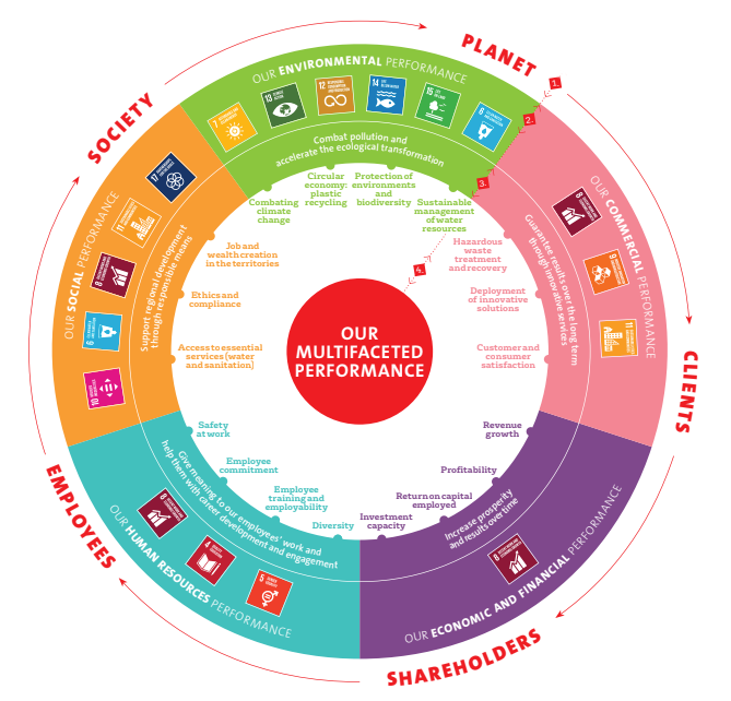 Mapping our performance against the UN SDGs