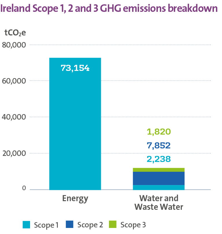 GHG emissions bar chart